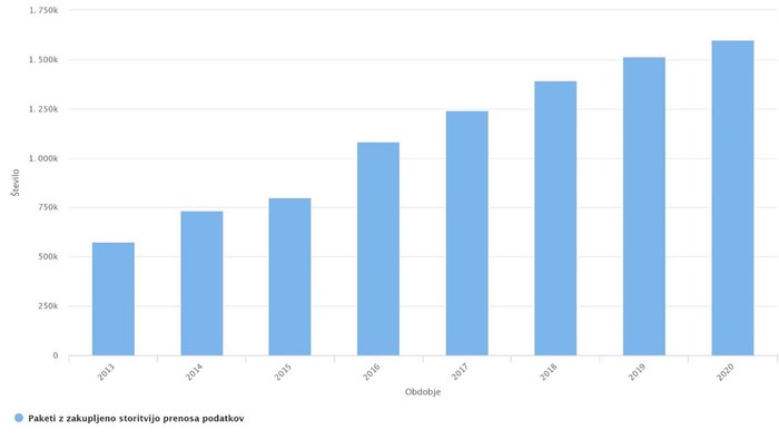 Stolpčni grafikon prikazuje rast prihodkov iz mobilnega prenosa podatkov med leti 2016 in 2023, ki vztrajno naraščajo skozi celotno obdobje.