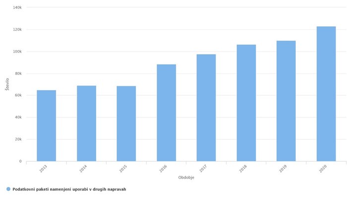 Stolpčni graf prikazuje rast prenosa podatkov med leti 2016 in 2023. Modri stolpci kažejo strmo naraščanje porabe skozi čas.