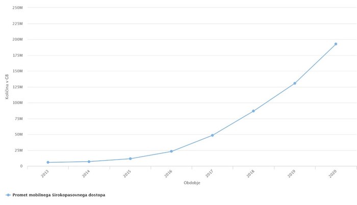 Linijski grafikon prikazuje eksponentno rast mobilnega širokopasovnega dostopa med leti 2016 in 2023.