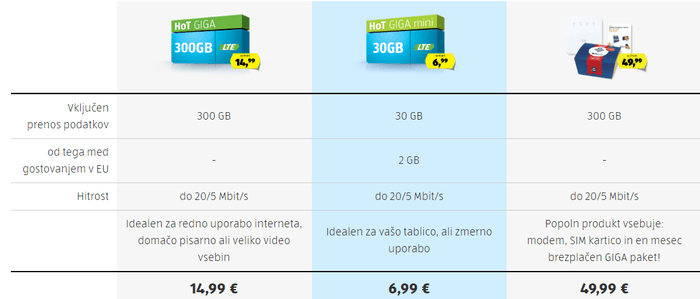 Tabela s tremi mobilnimi paketi, ki prikazuje vključene podatke (150 GB, 80 GB, 20 GB) in cene.