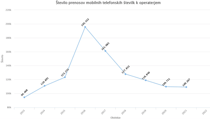 Linijski grafikon prikazuje število prenosov mobilnih številk med leti 2013 in 2021. Opazen je izrazit vrh v letu 2016, ki mu sledi postopen upad.