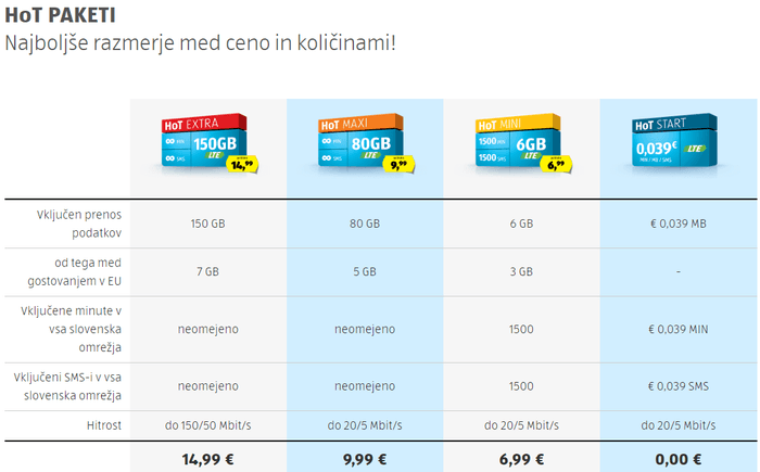 Tabela primerja štiri mobilne pakete HoT: EXTRA, MAXI, MINI in START. Prikazuje količine podatkov, minute, sporočila SMS in hitrosti prenosa glede na ceno paketa.