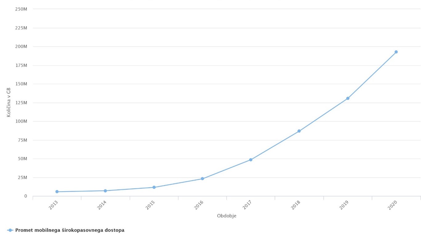 Graf letnega prenosa podatkov preko mobilnega širokopasovnega dostopa od leta 2013 do leta 2020