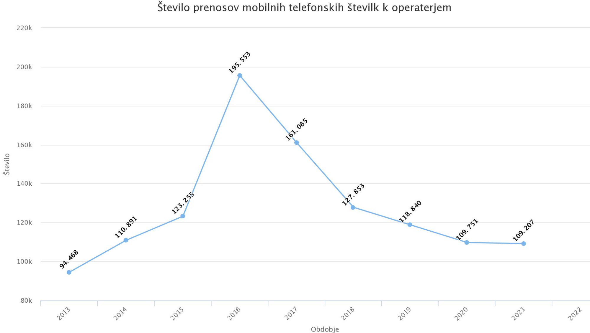 Število prenosov mobilnih telefonskih številk k operaterjem